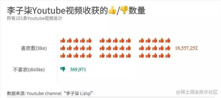 喜欢与不喜欢数量