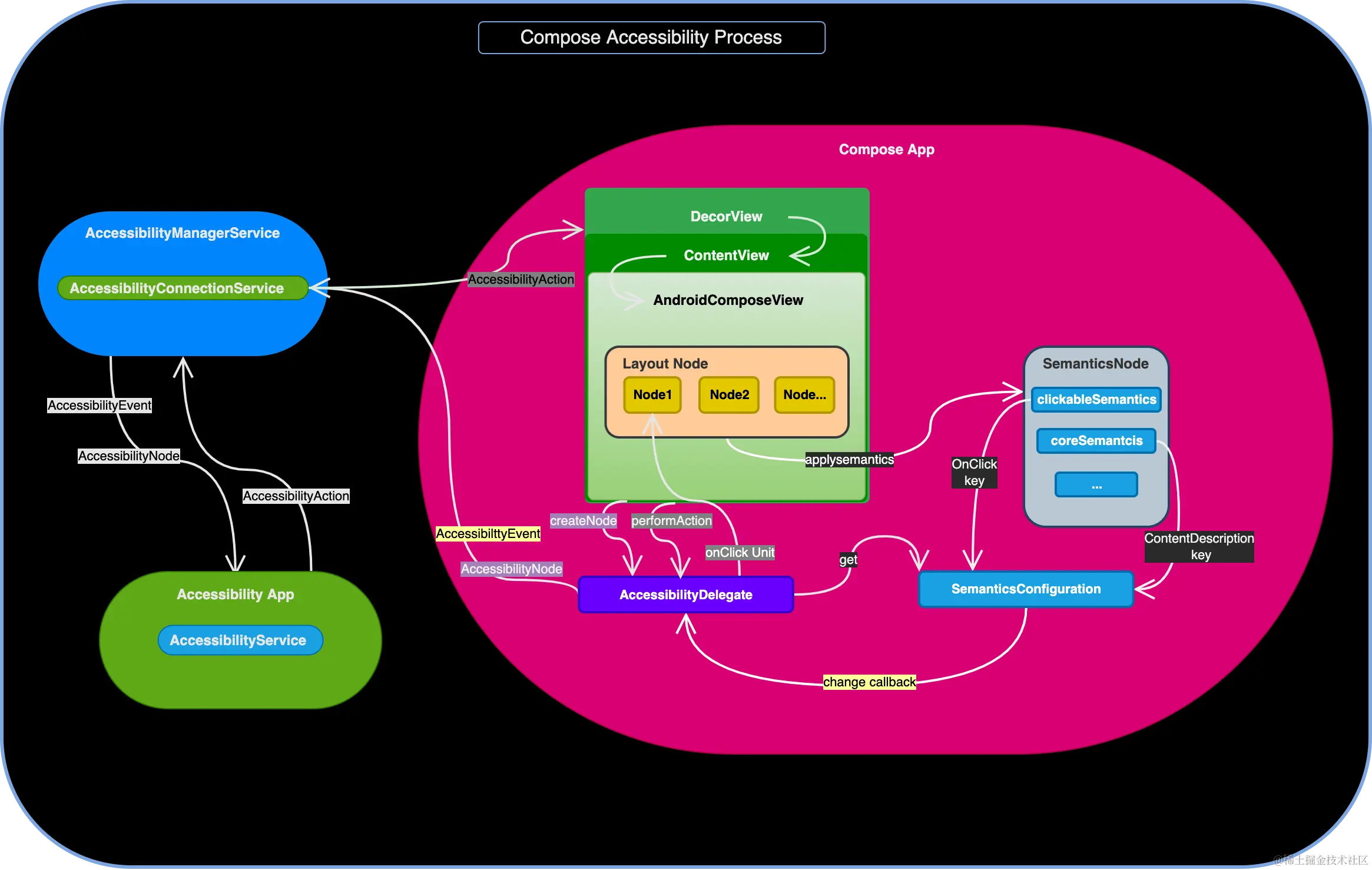 compose_accessibility.drawio.png