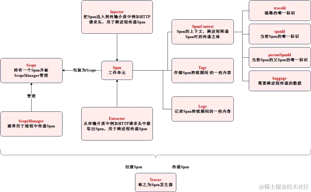 分布式链路追踪-Opentracing概念总结图