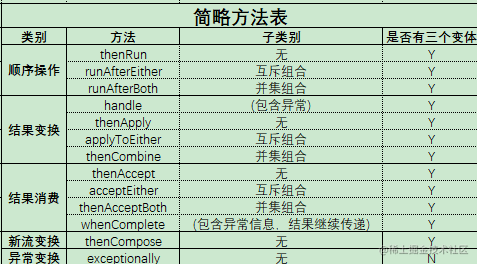 CompletableFuture简略方法.png