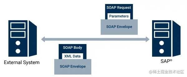 SAP_interfaces_SOAP_en-1.webp