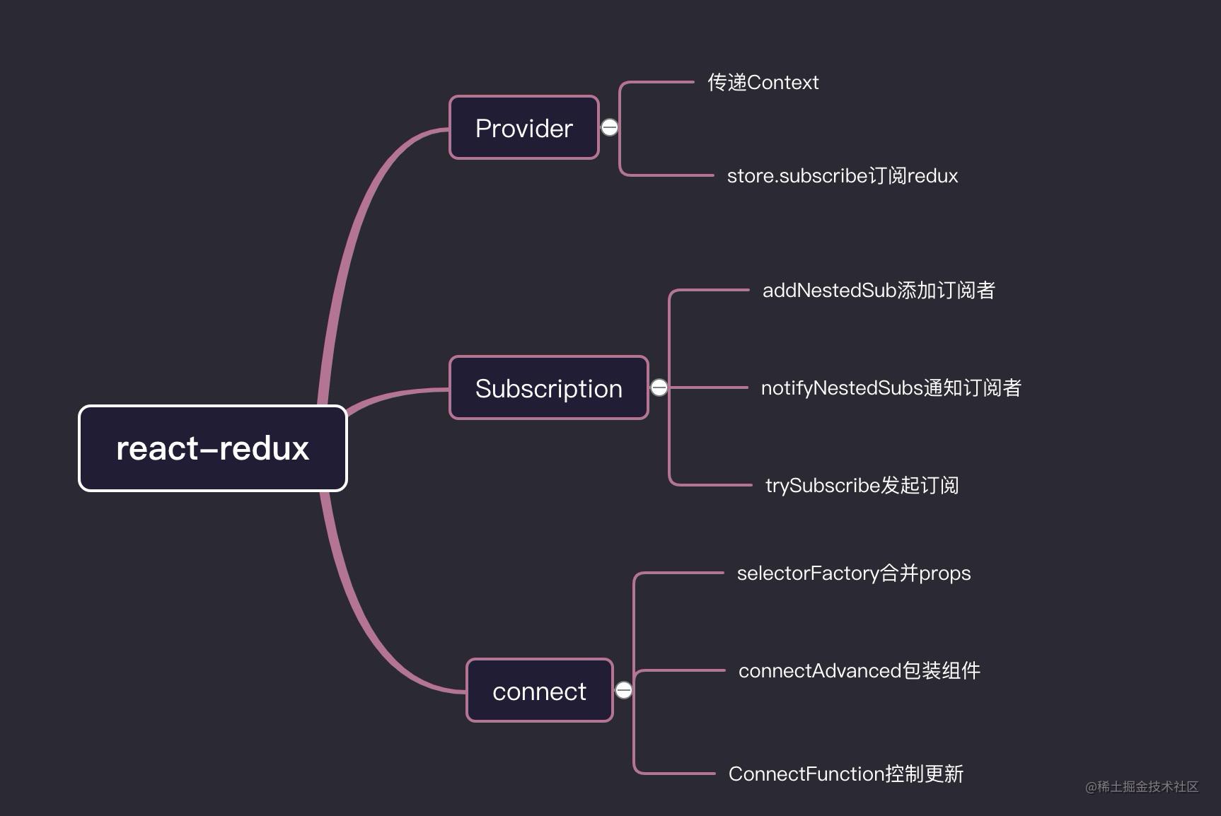 React-redux source code (useMemo classic source code case) - Moment For ...