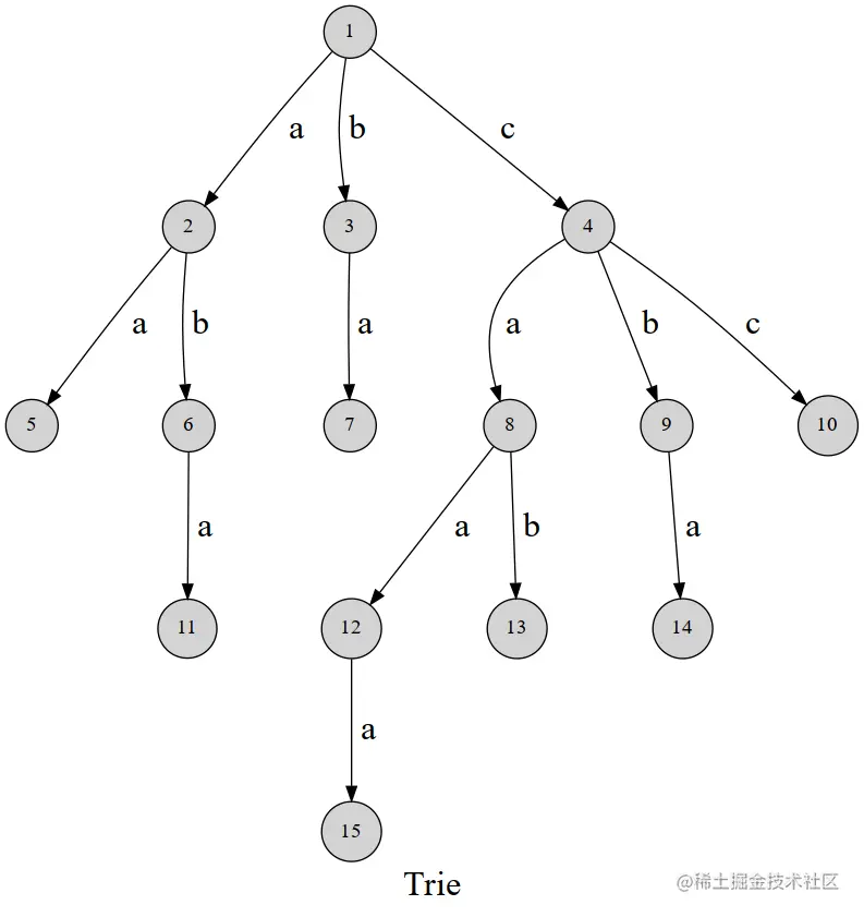 字典树图解1