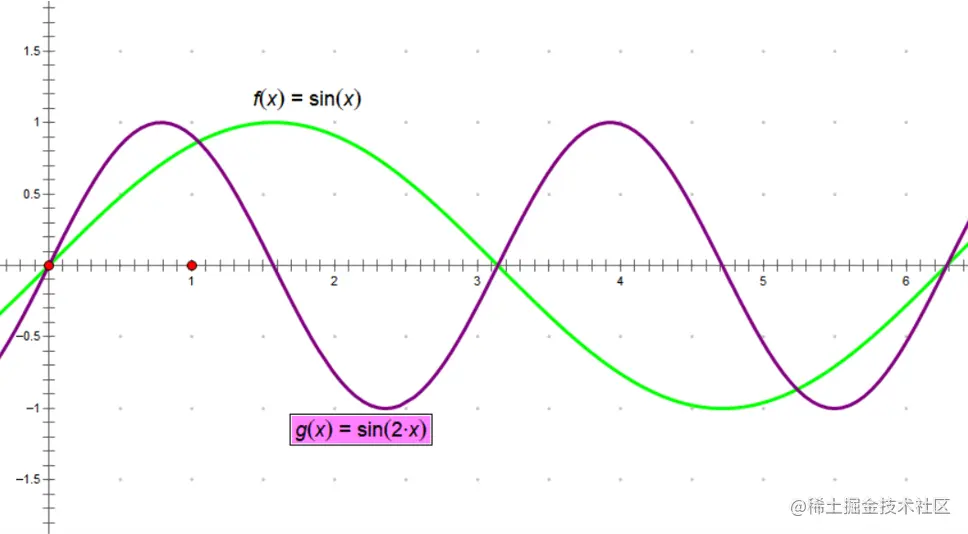图一： 图像每一行进行傅里叶变换示意图