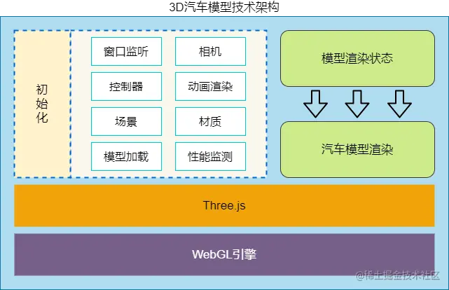 3D汽车模型技术架构.png