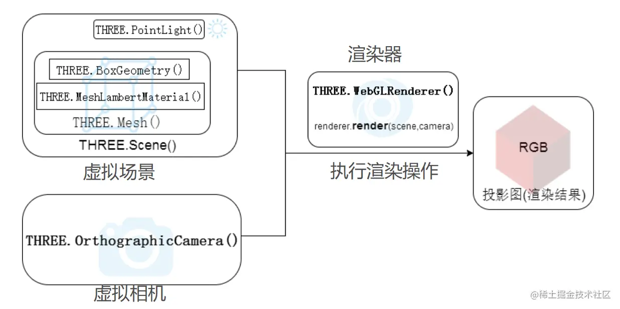 three.js程序结构