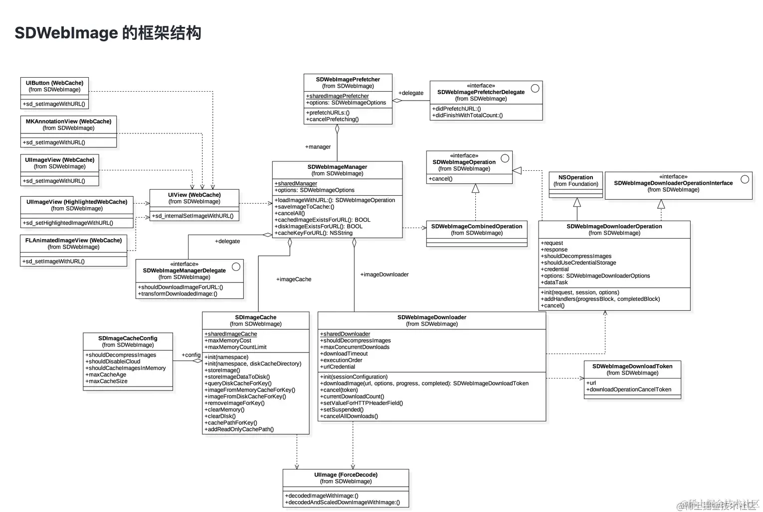 SDWebimage 的类图