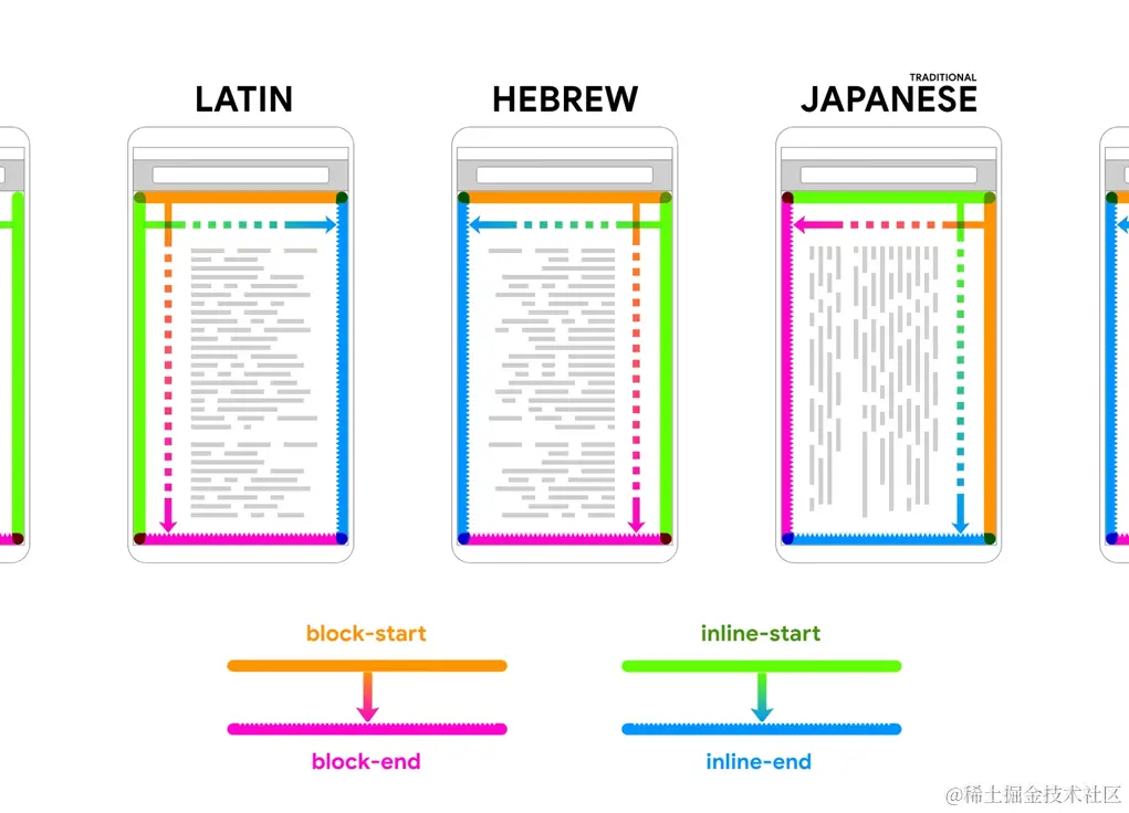 不同语言文字阅读顺序