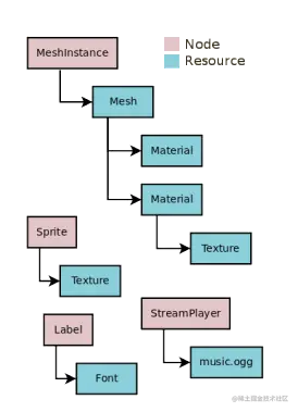 Nodes and Resources