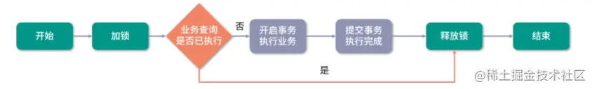 保证接口的幂等性的实现方案一、概念扩展小结