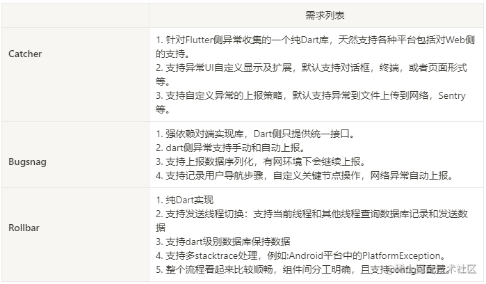 Flutter异常监控 – 伍 | 关于异常监控框架设计的思考