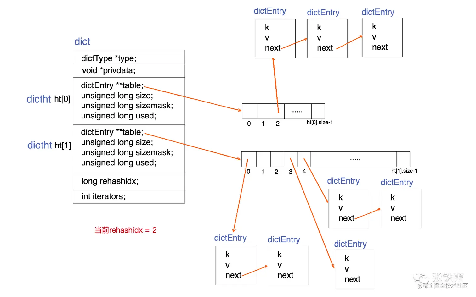redis_dict_structure.png