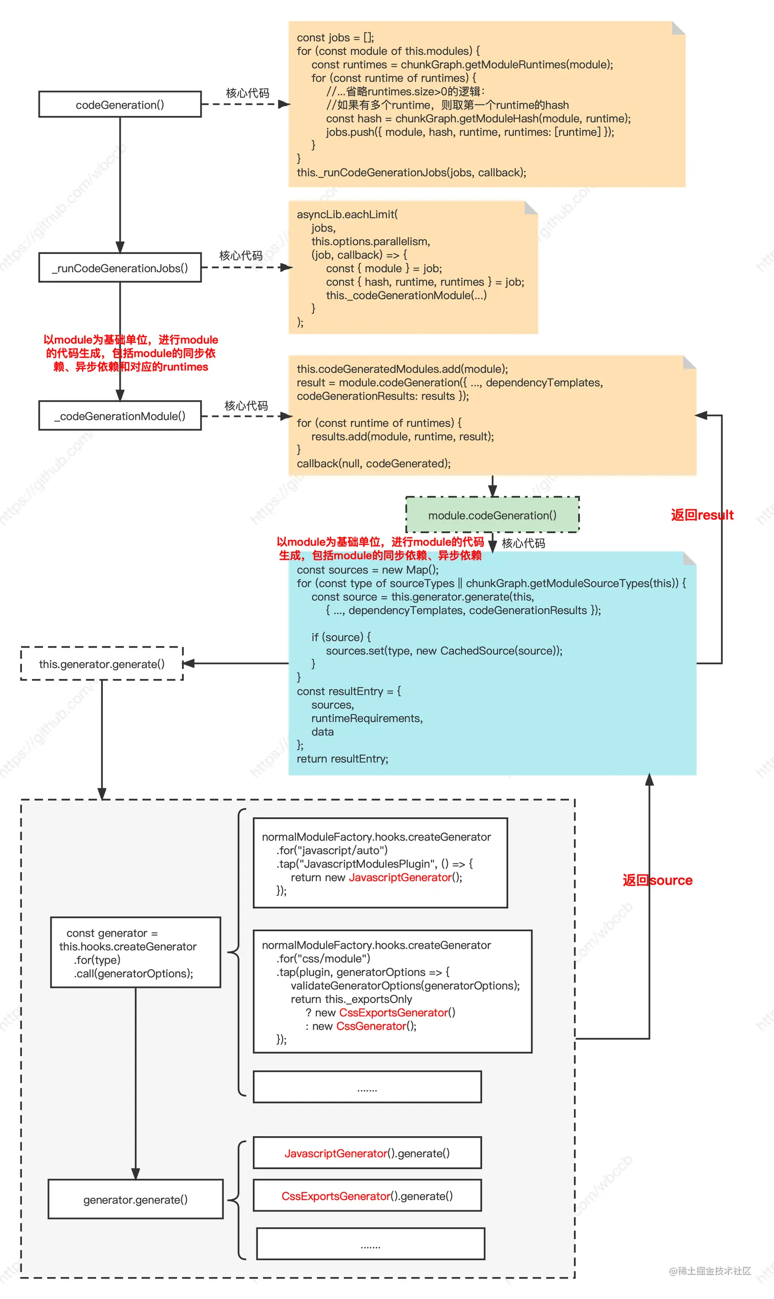 codeGeneration整体流程概述.png