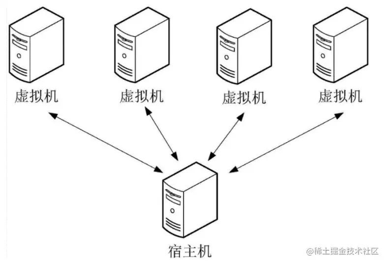 Docker（上）Docker简介Docker安装与启动