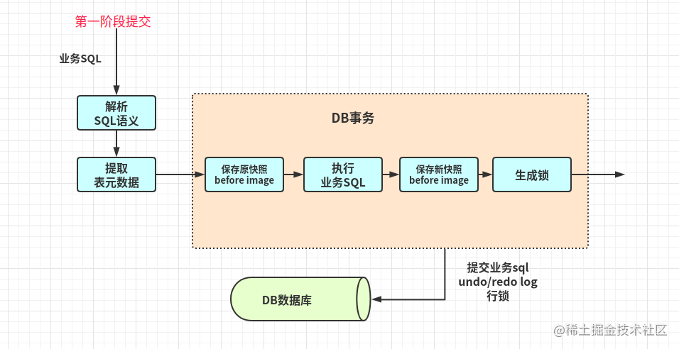 分布事务和分布式锁