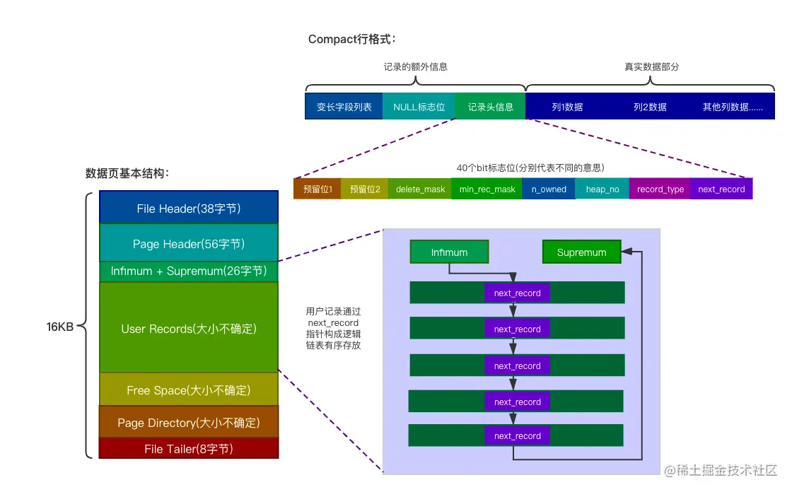 Mysql数据页和数据记录存储结构
