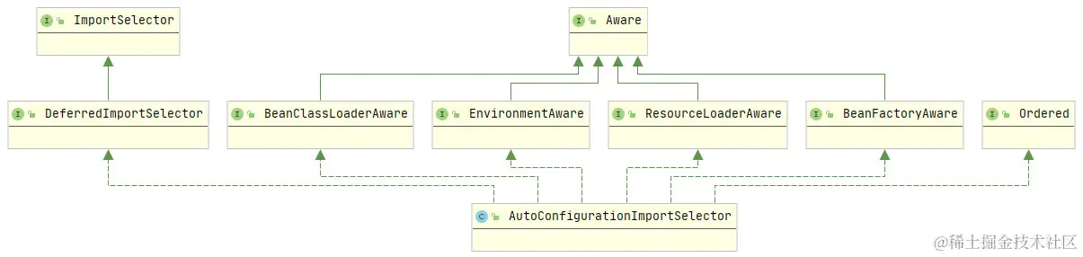AutoConfigurationImportSelector类图