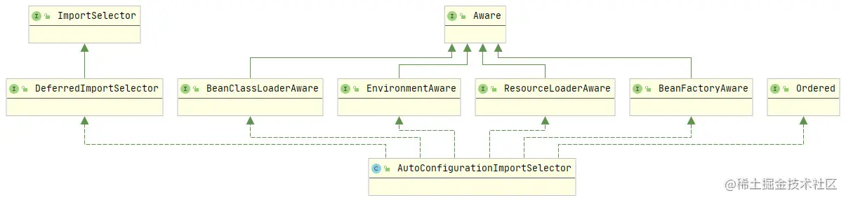 AutoConfigurationImportSelector类图