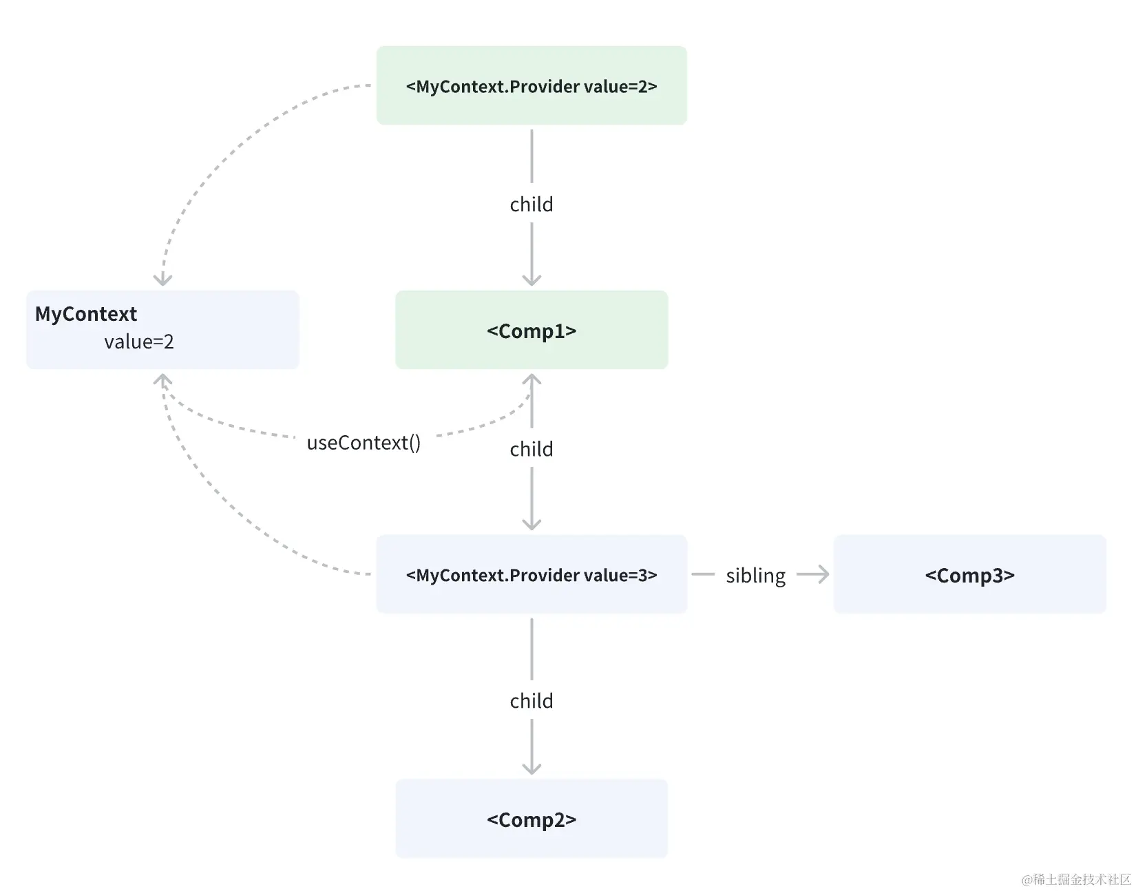 图例 - 使用 useContext 读取数据