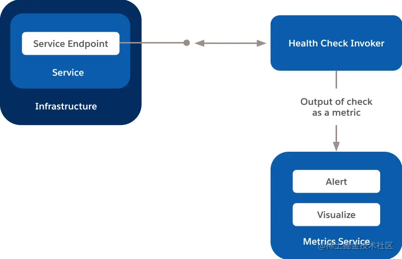 由外向内运行健康检查的概要设计图