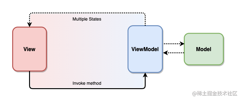 mvvm