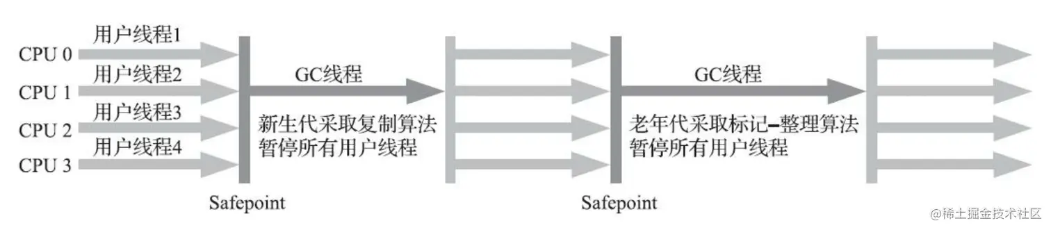 Serial/Serial Old收集器运行示意图
