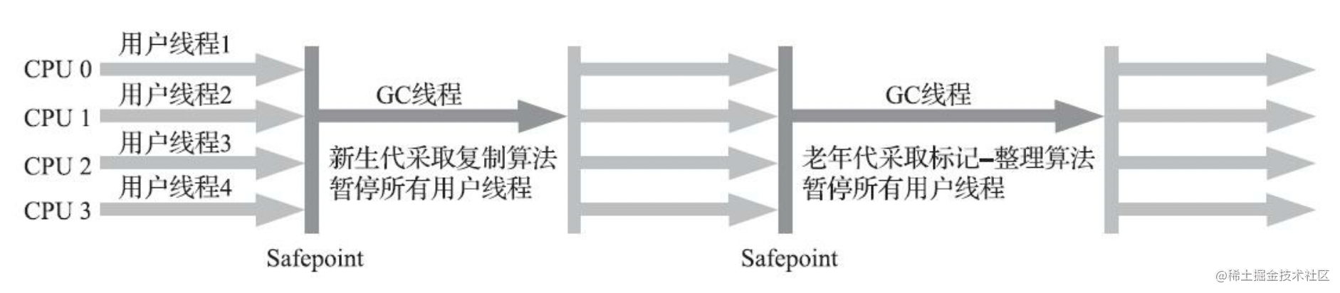 Serial/Serial Old收集器运行示意图