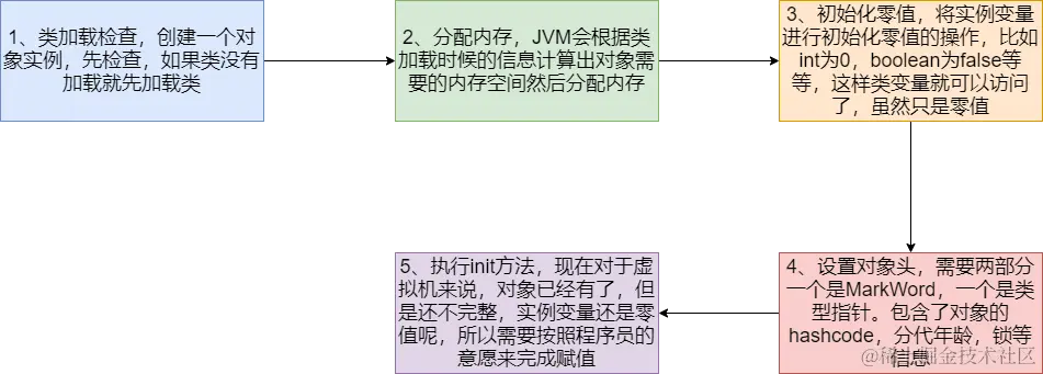 对象创建过程.png