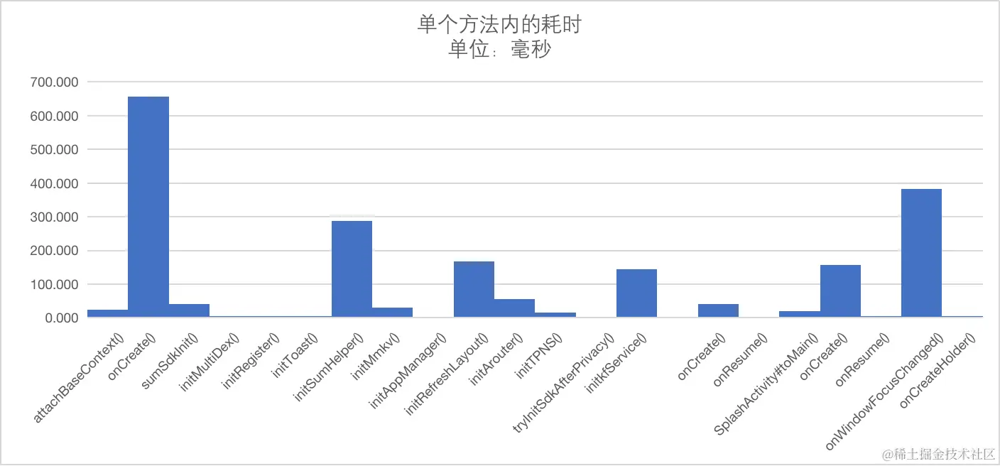 耗时统计图.png