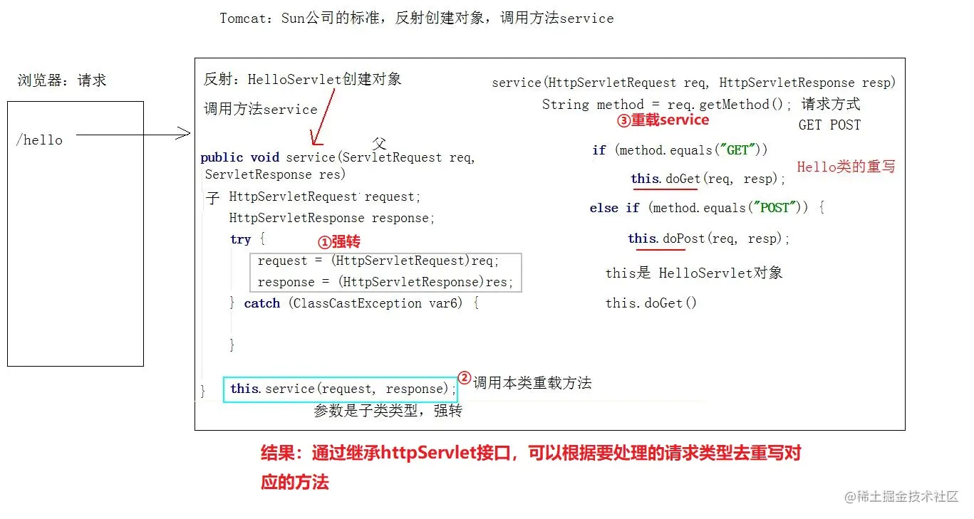 继承HttpServlet执行.JPG