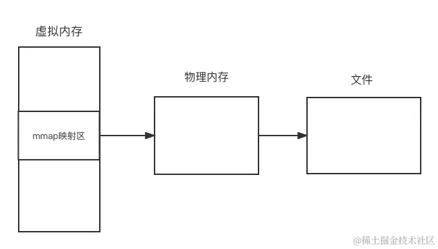 mmap映射关系.png