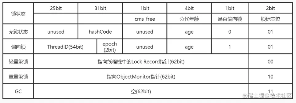 Mark Word不同锁下的状态数据.png