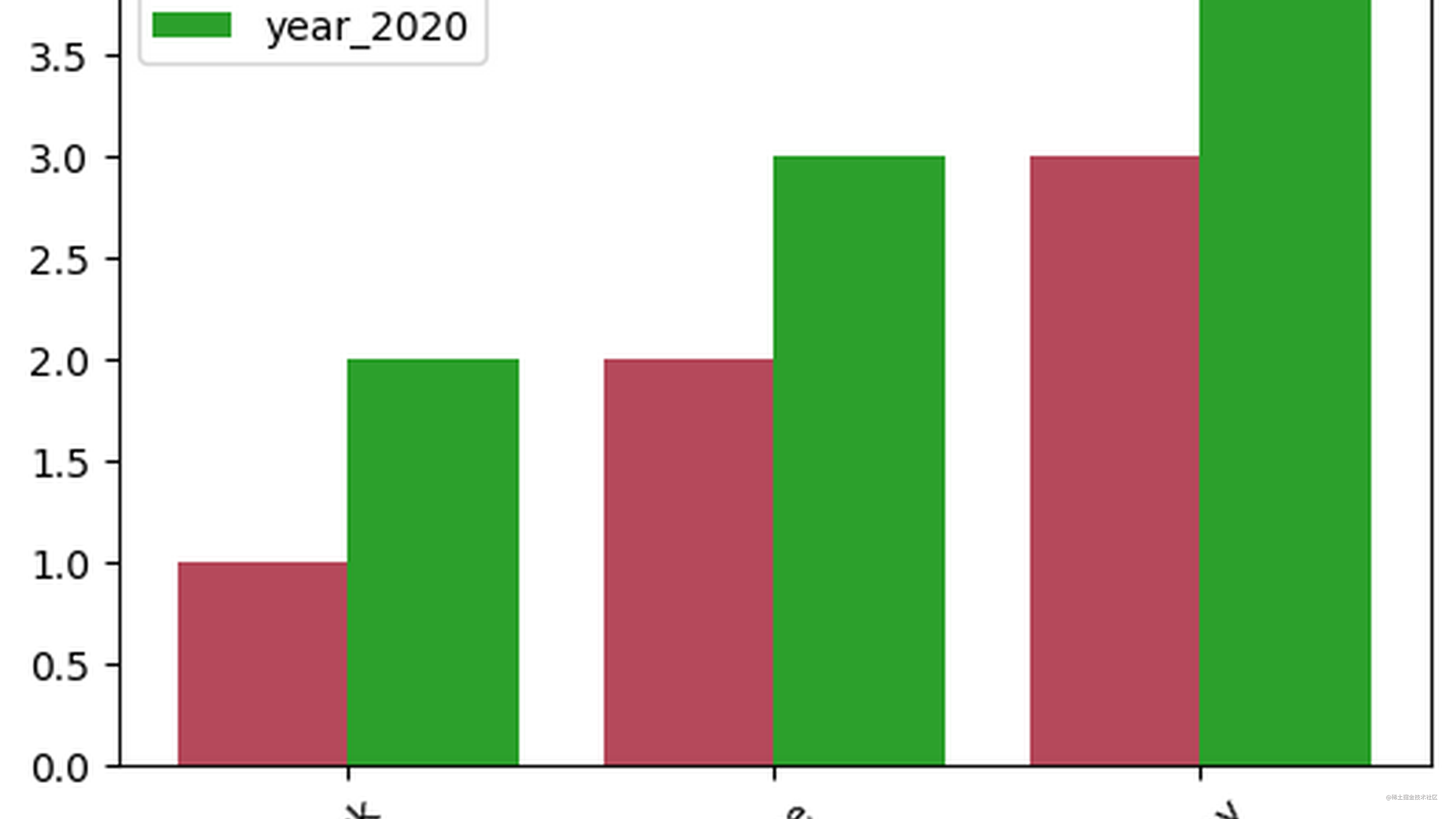 Python可视化12|matplotlib-垂直|水平|堆积条形图详解 - 掘金