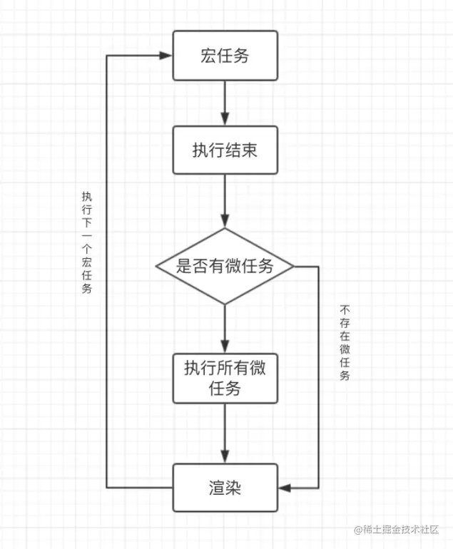 宏任务和微任务