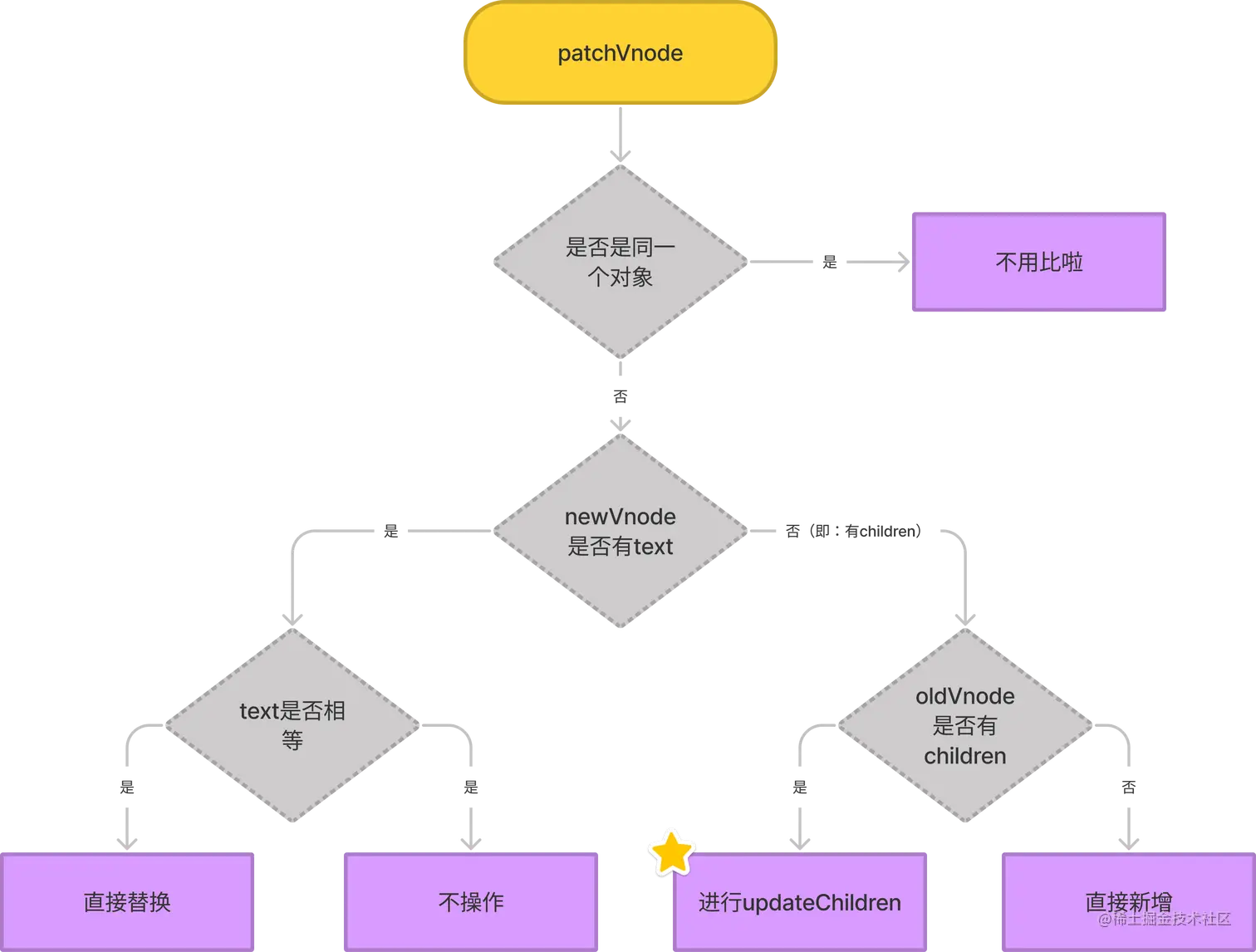 patchVnode流程图.png