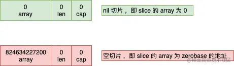 nil切片和空切片