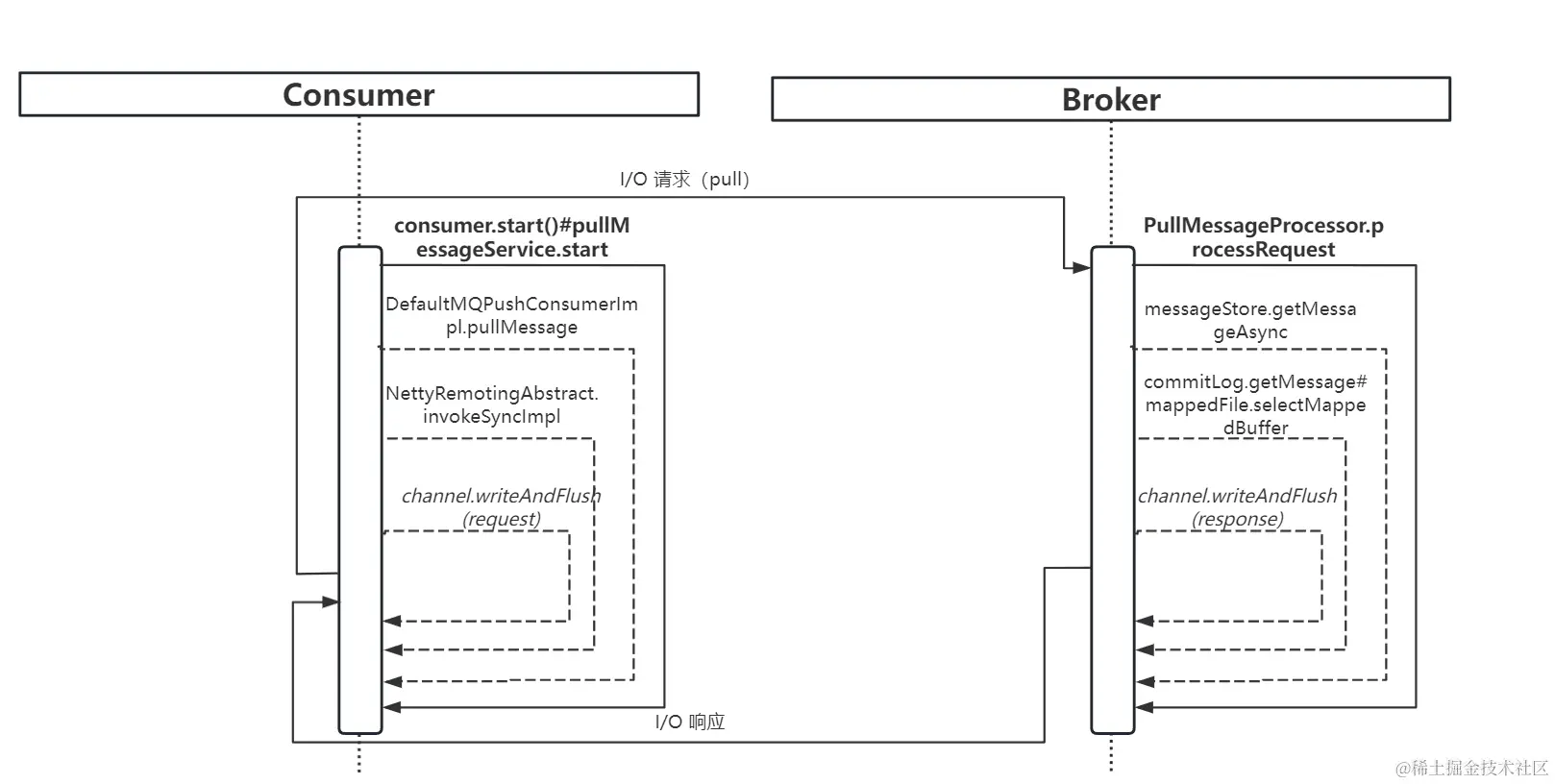 消息的拉取及消费