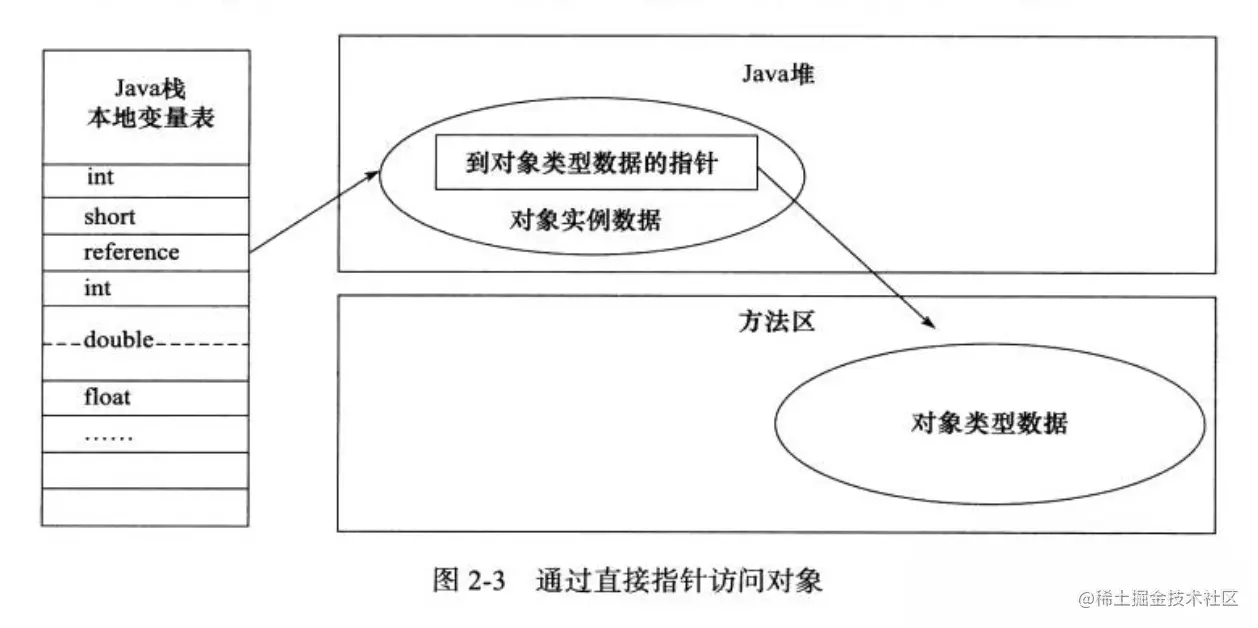 通过直接指针访问对象