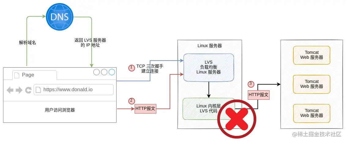 nginx-LVS1.png