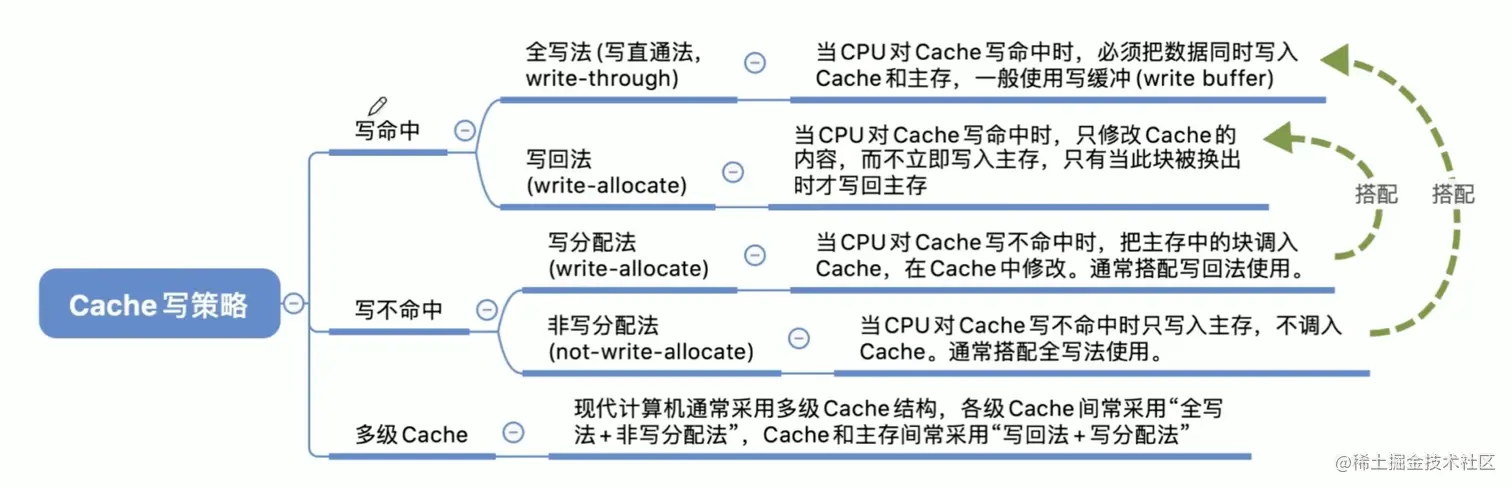 Cache写策略