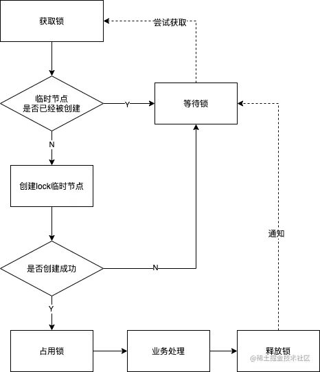 ZooKeeper排他锁.png