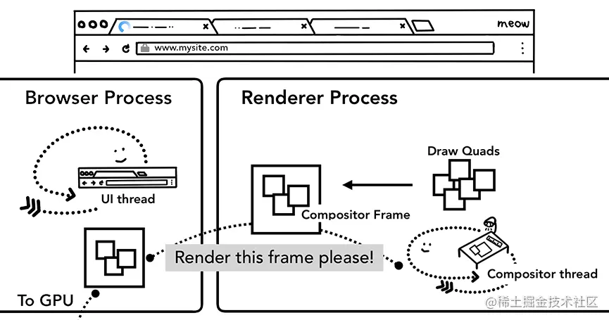 合成线程创建合成帧。帧被发送到浏览器进程然后到 GPU.png
