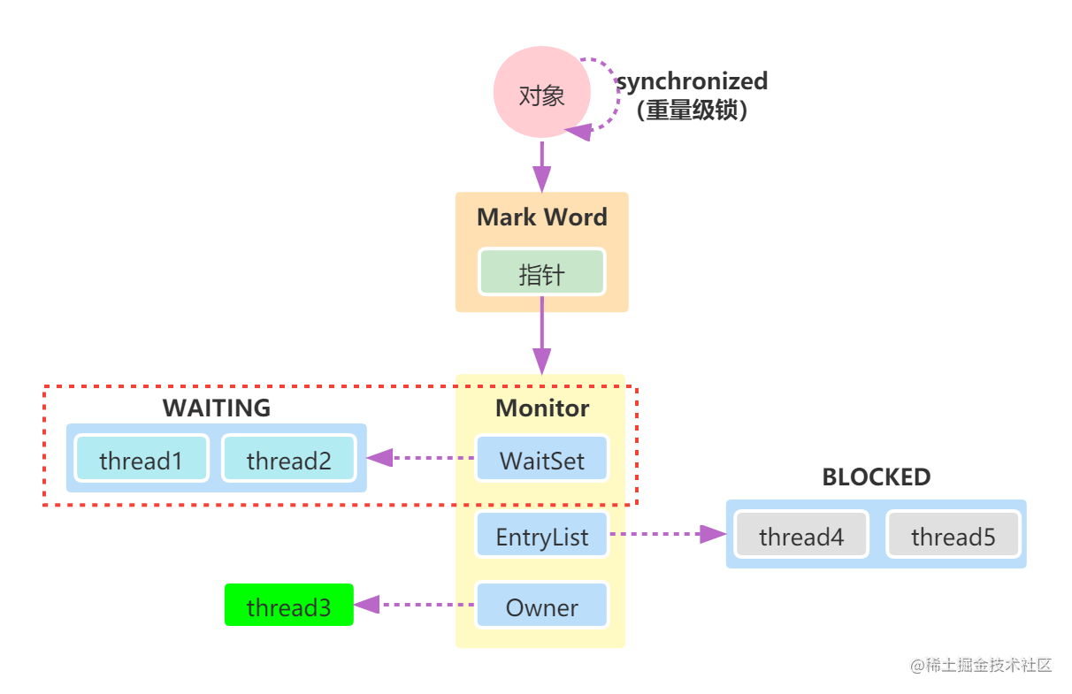 java并发编程（十）synchronized原理之wait/notify 掘金