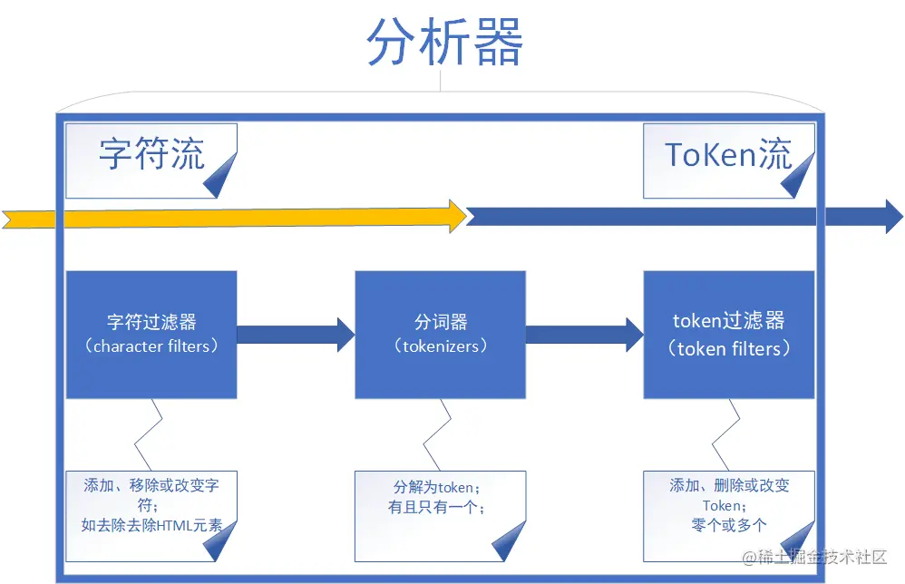 ElasticSearch7——文本分析一、什么是文本分析