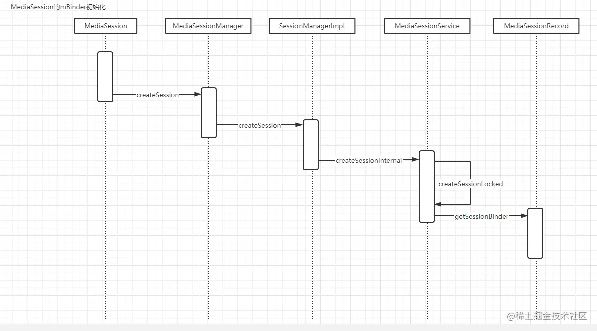 MediaSession--ISession对象初始化.png