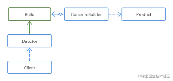 建造者模式UML.png