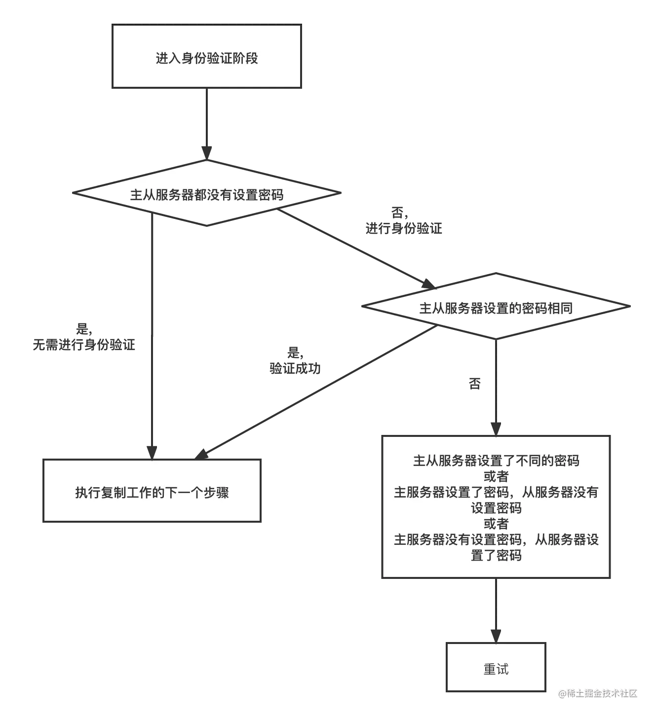 slave主从复制在身份验证阶段可能遇上的情况.png