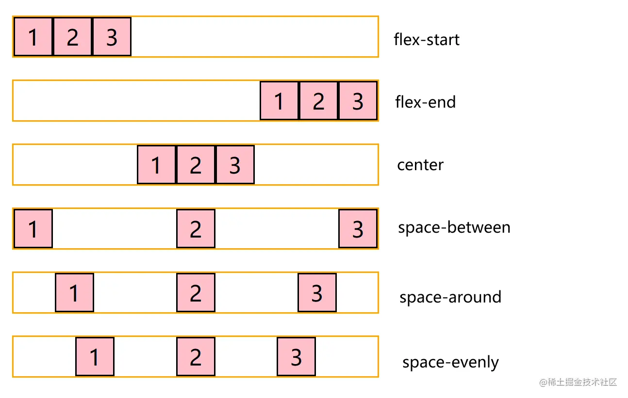 图13-5  justify-content属性的不同值及效果.png