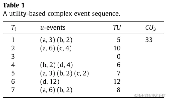 an icomplex event sequence
