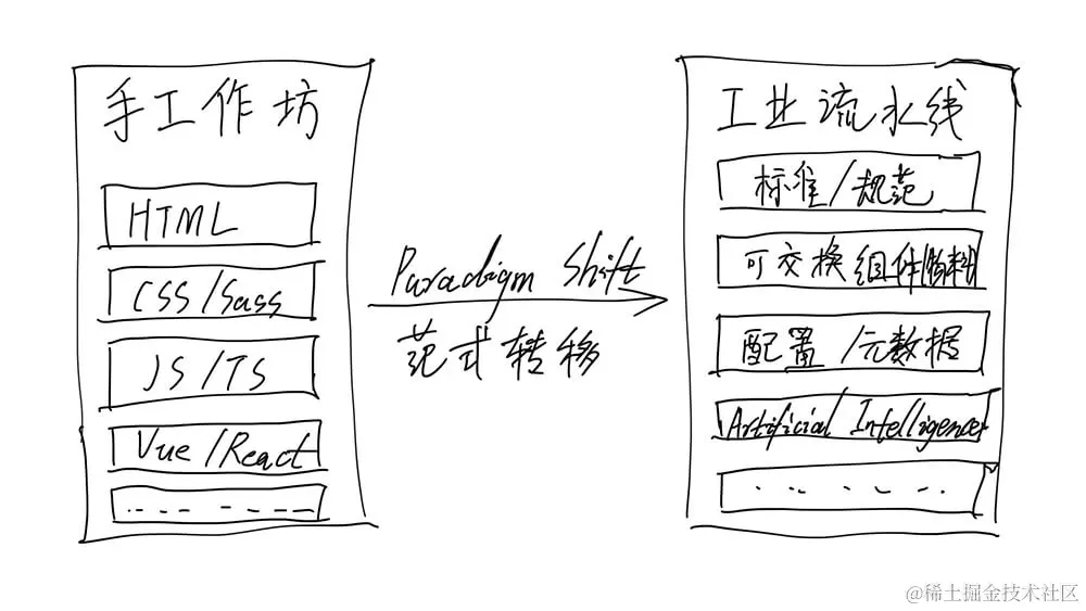 仿 Modern.js 的「范式转移」